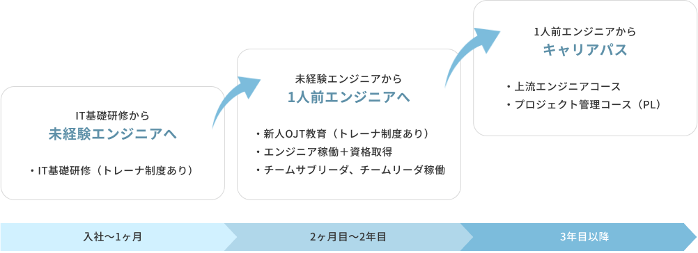 IT基礎研修から未経験エンジニアへ、未経験エンジニアから1人前エンジニアへ、1人前エンジニアからキャリアパス