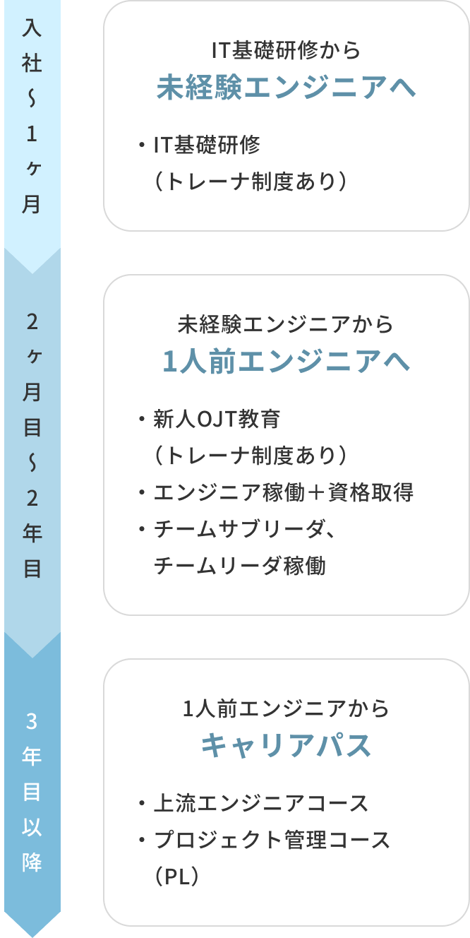 IT基礎研修から未経験エンジニアへ、未経験エンジニアから1人前エンジニアへ、1人前エンジニアからキャリアパス